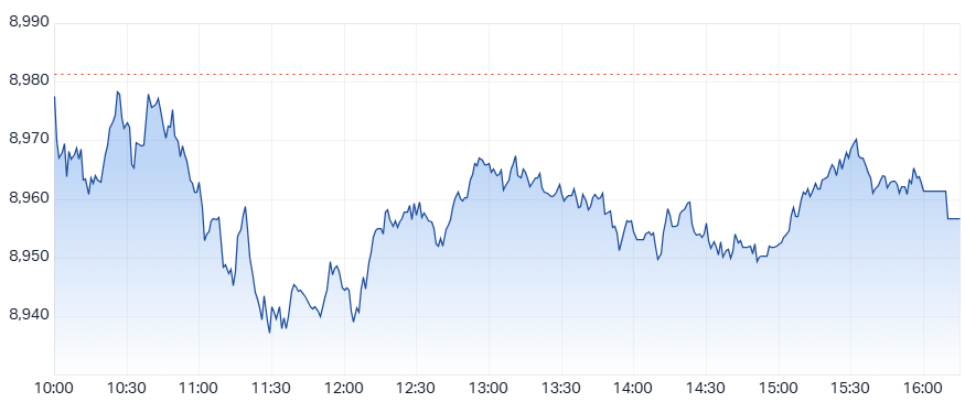 ASX 200 (XJO) intraday chart 7 Oct