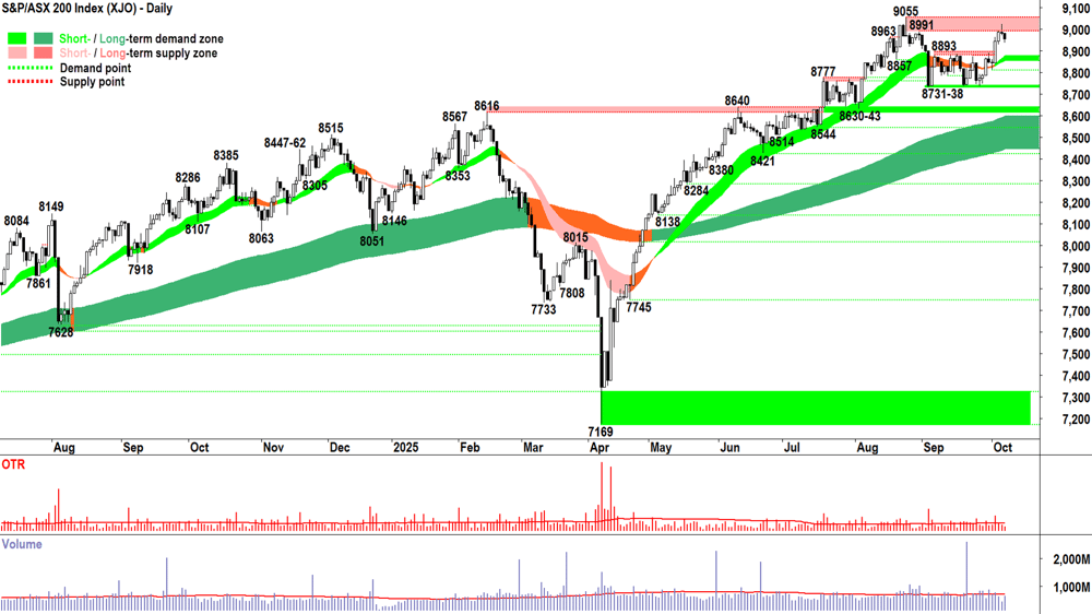 ASX 200 (XJO) chart 7 Oct