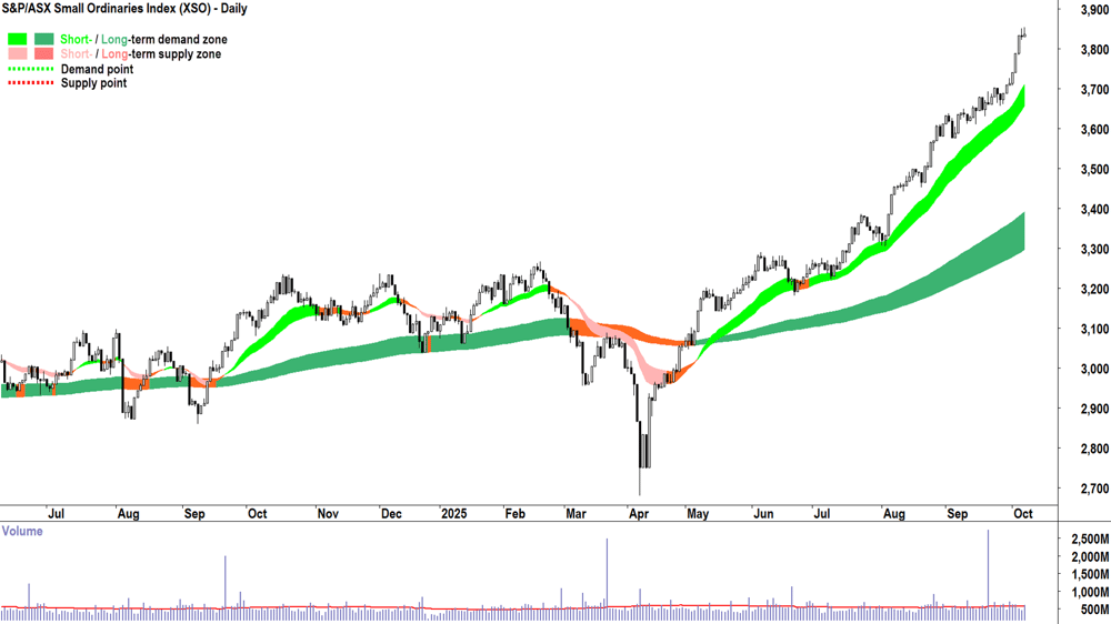 S&P-ASX Small Ordinaries (XSO) chart 7 Oct