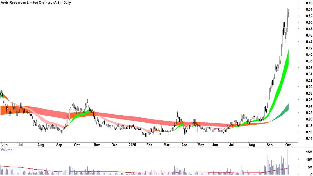 Aeris Resources (ASX-AIS) daily chart 7 October 2025
