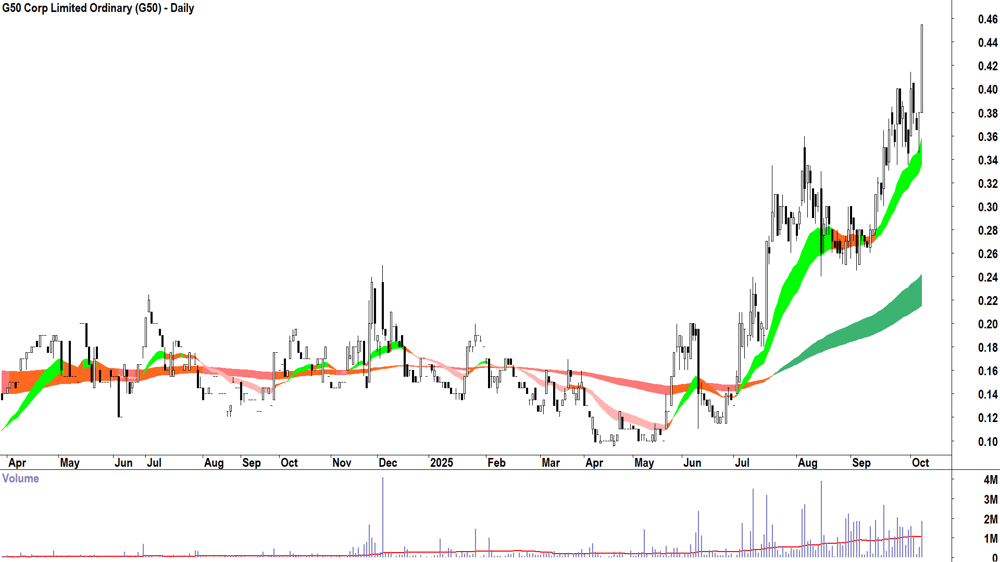 G50 Corp (ASX-G50) daily chart 7 October 2025