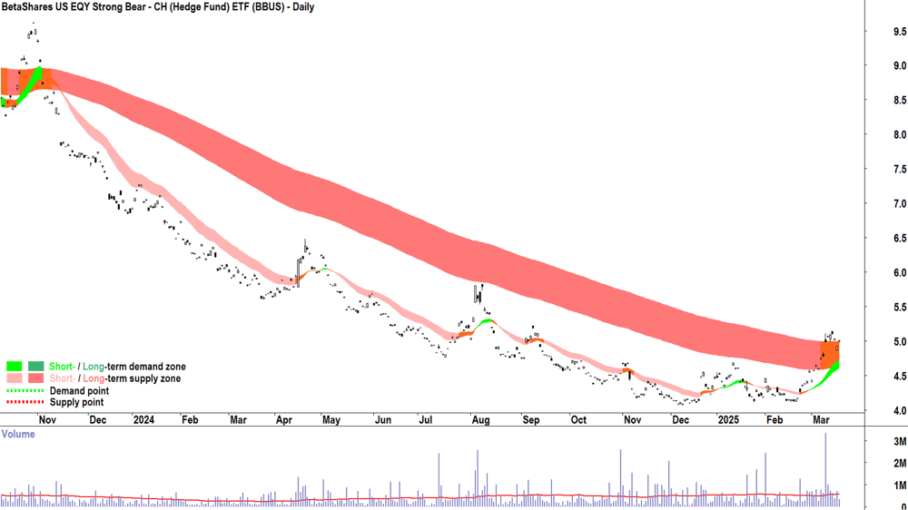BetaShares US EQY Strong Bear - CH ETF (ASX-BBUS) daily chart 19 March 2025