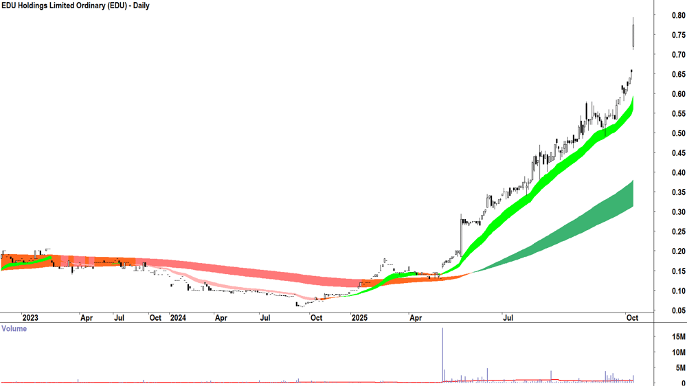 EDU (ASX-EDU) daily chart 7 October 2025