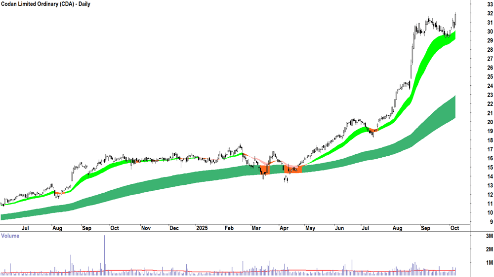 Codan (ASX-CDA) daily chart 7 October 2025