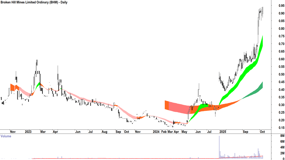 Broken Hill Mines (ASX-BHM) daily chart 7 October 2025