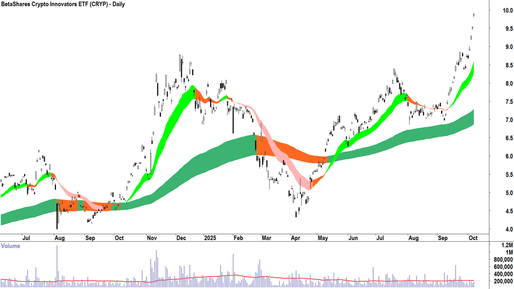 BetaShares Crypto Innovators ETF (ASX-CRYP) daily chart 7 October 2025