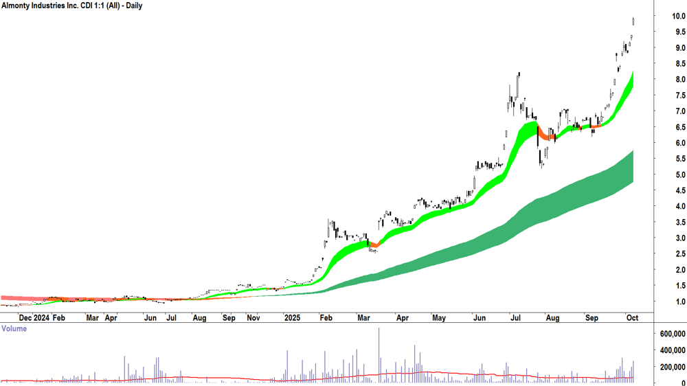 Almonty Industries (ASX-AII) daily chart 7 October 2025