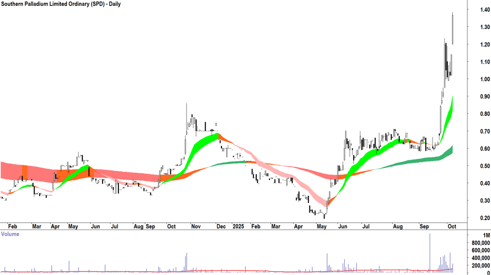 Southern Palladium (ASX-SPD) daily chart 7 October 2025