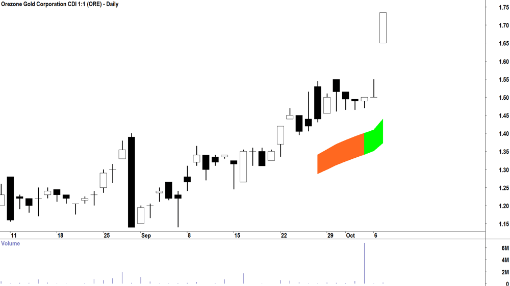 Orezone Gold Corporation (ASX-ORE) daily chart 7 October 2025