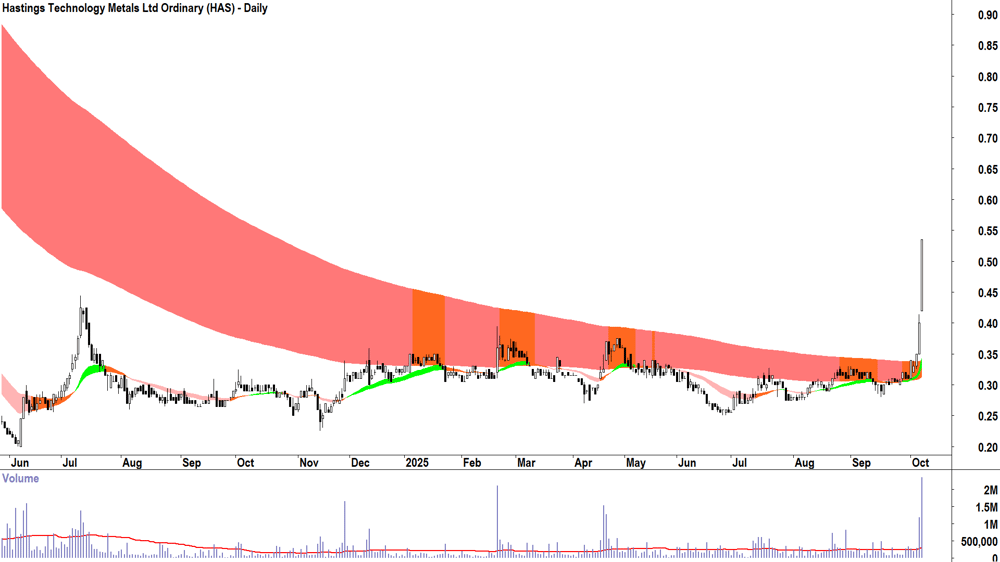 Hastings Technology Metals (ASX-HAS) daily chart 7 October 2025