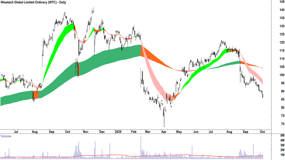 Wisetech Global (ASX-WTC) daily chart 7 October 2025