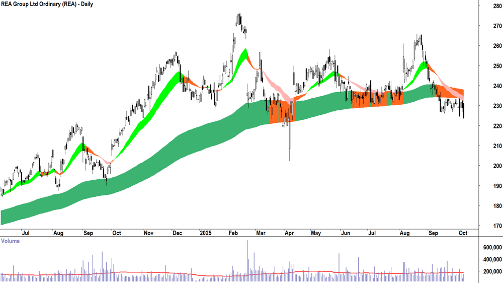 REA Group (ASX-REA) daily chart 7 October 2025