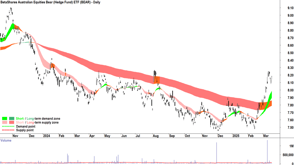 BetaShares Australian Equities Bear ETF (ASX-BEAR) daily chart 19 March 2025