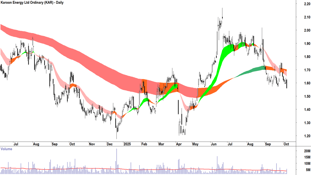 Karoon Energy (ASX-KAR) daily chart 7 October 2025