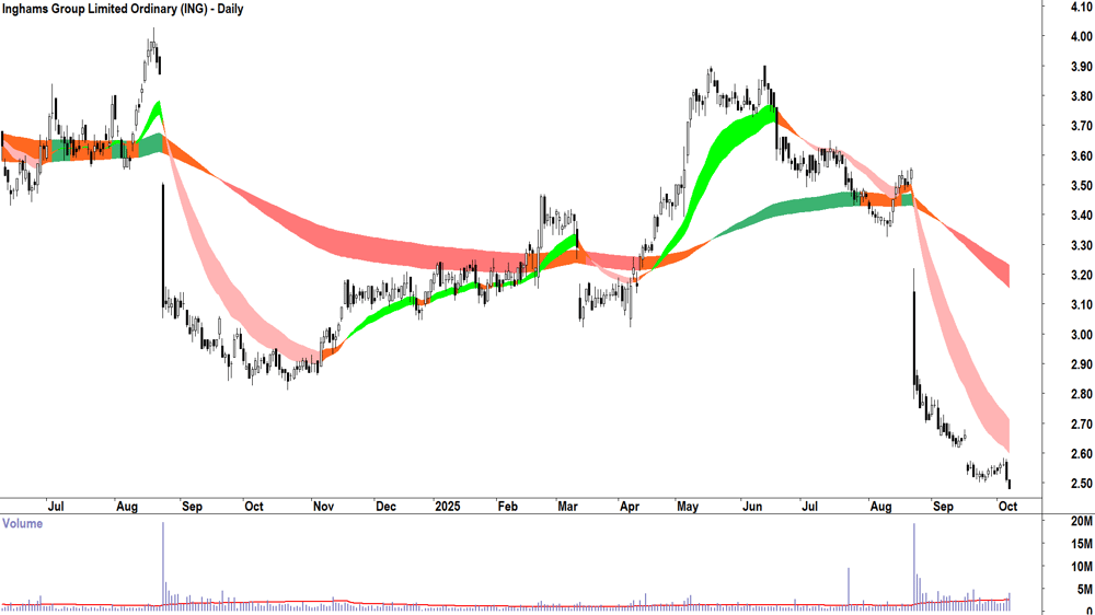 Inghams Group (ASX-ING) daily chart 7 October 2025