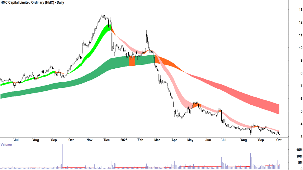 HMC Capital (ASX-HMC) daily chart 7 October 2025
