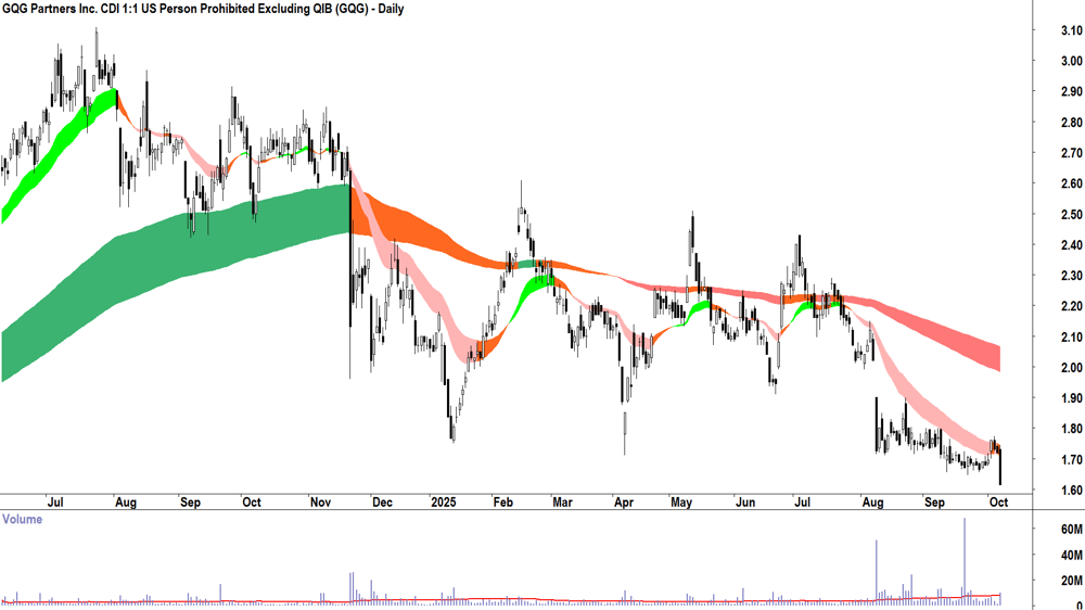 GQG Partners (ASX-GQG) daily chart 7 October 2025