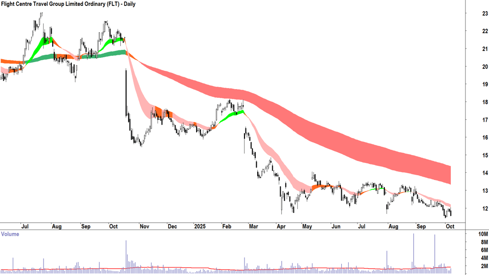 Flight Centre Travel Group (ASX-FLT) daily chart 7 October 2025