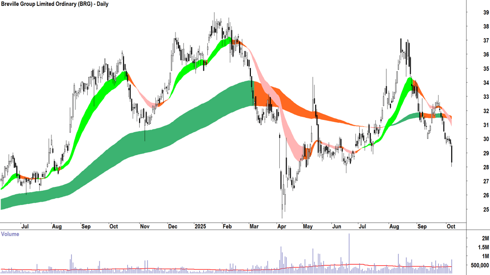 Breville Group (ASX-BRG) daily chart 7 October 2025