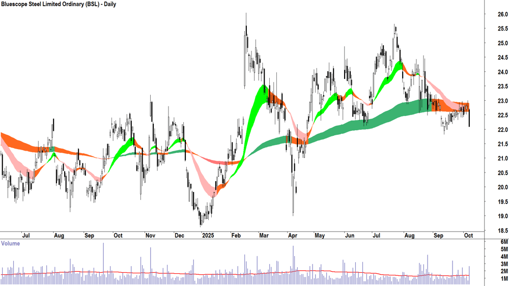 Bluescope Steel (ASX-BSL) daily chart 7 October 2025