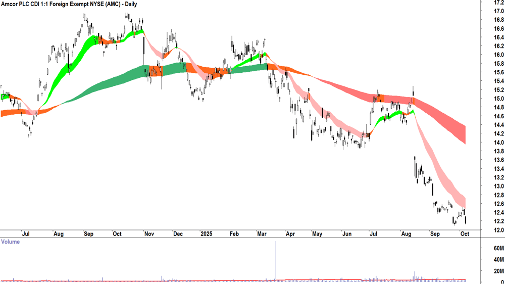 Amcor (ASX-AMC) daily chart 7 October 2025