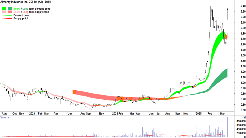 Almonty Industries (ASX-AII) daily chart 19 March 2025