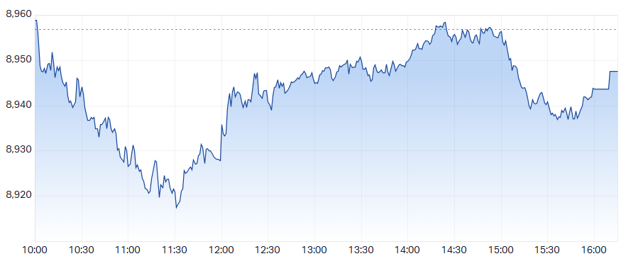 ASX 200 (XJO) intraday chart 8 Oct