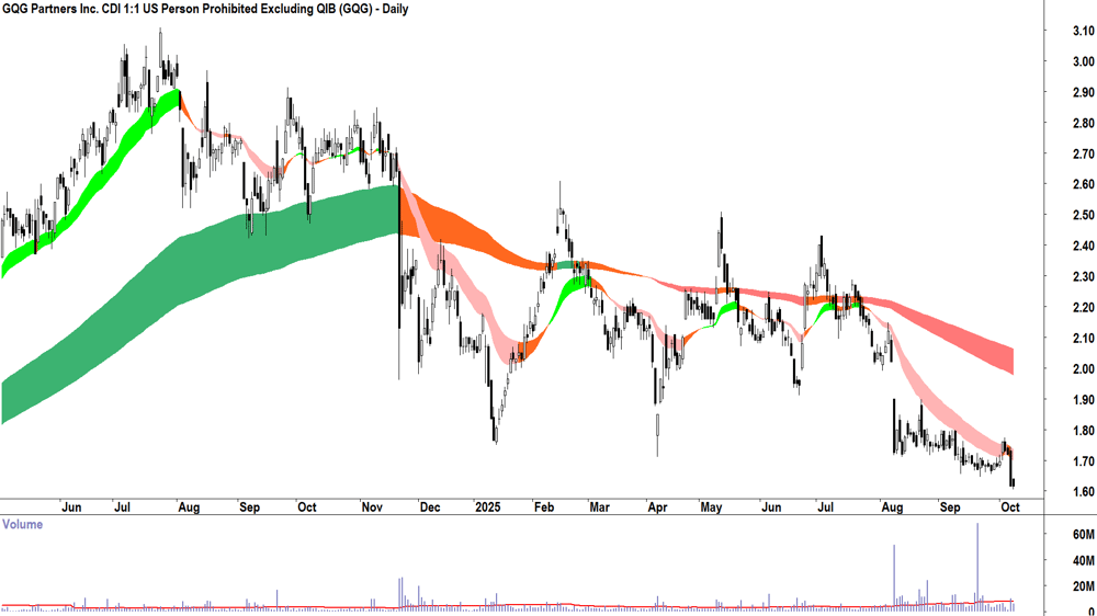 GQG Partners (ASX-GQG) daily chart 8 October 2025