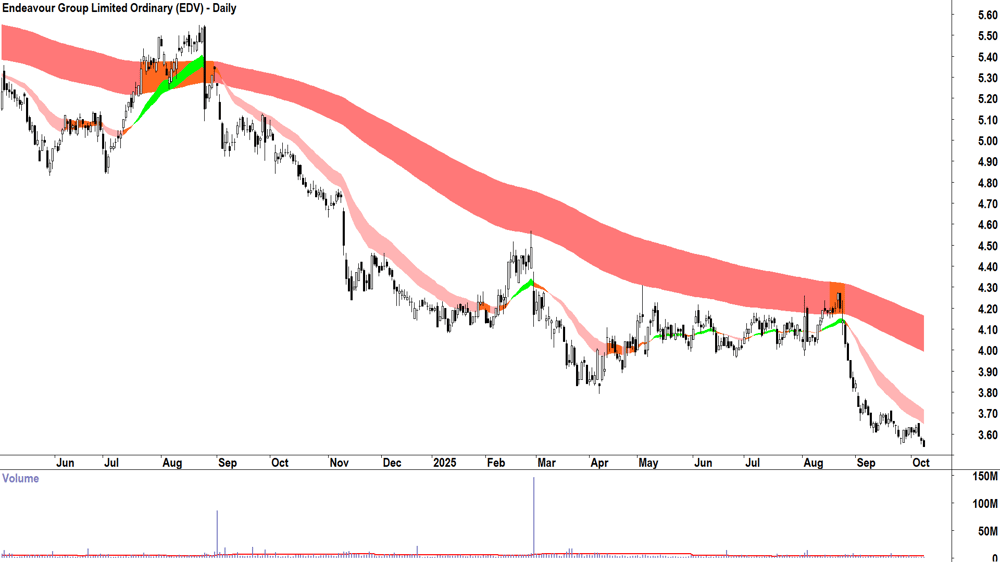Endeavour Group (ASX-EDV) daily chart 8 October 2025