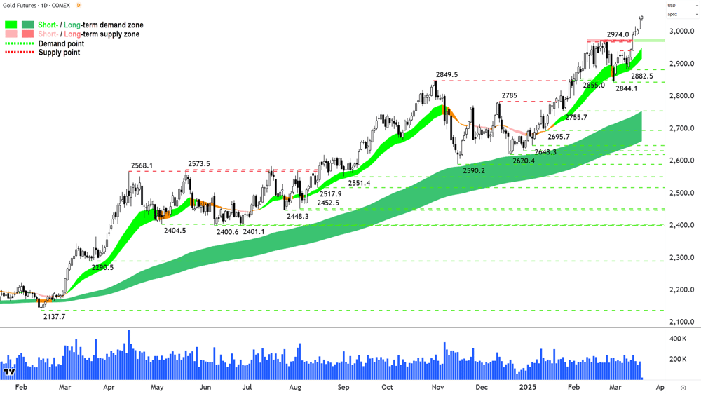 Gold Futures (Front month, back-adjusted) COMEX chart 19 March 2025