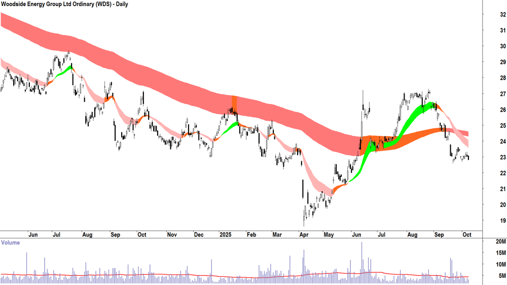 Woodside Energy Group (ASX-WDS) daily chart 8 October 2025