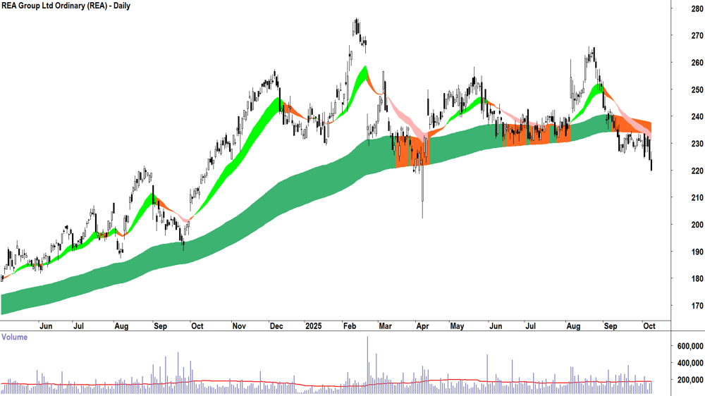 REA Group (ASX-REA) daily chart 8 October 2025