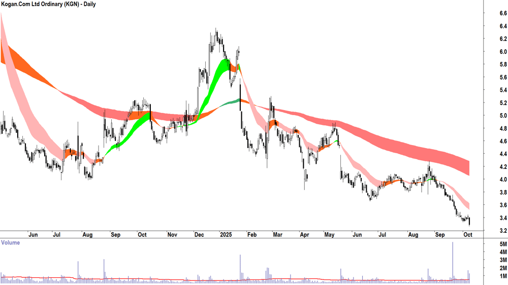Kogan.Com (ASX-KGN) daily chart 8 October 2025