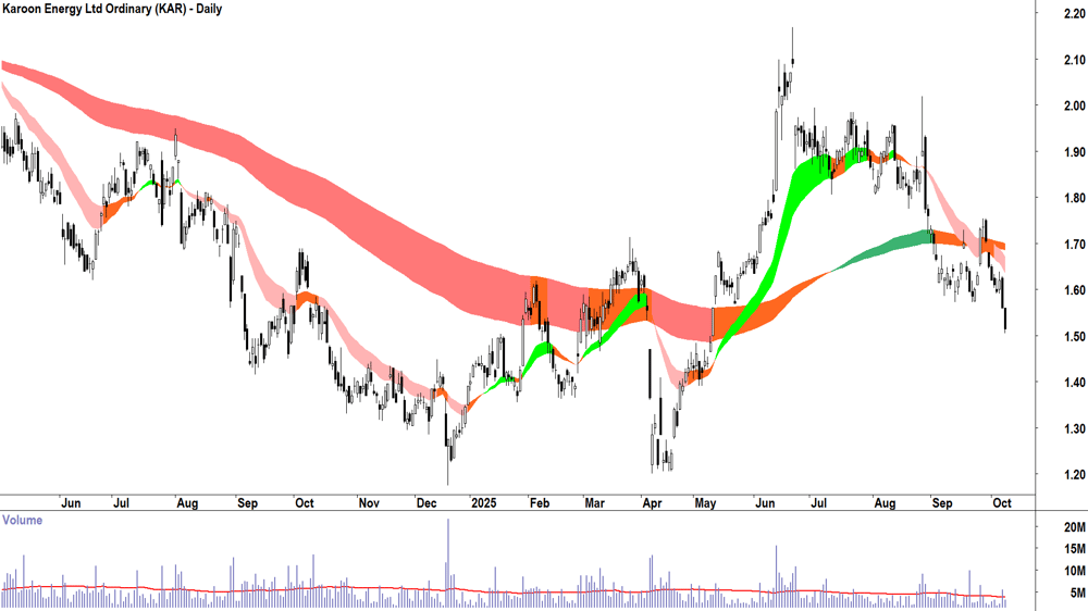 Karoon Energy (ASX-KAR) daily chart 8 October 2025