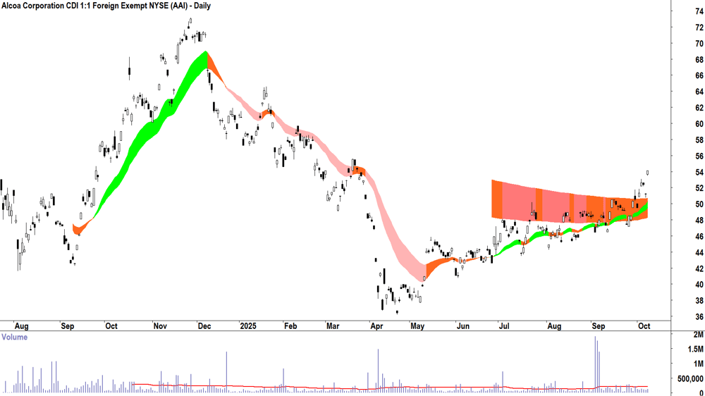 Alcoa Corporation (ASX-AAI) daily chart 8 October 2025