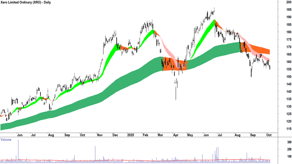 Xero (ASX-XRO) daily chart 8 October 2025