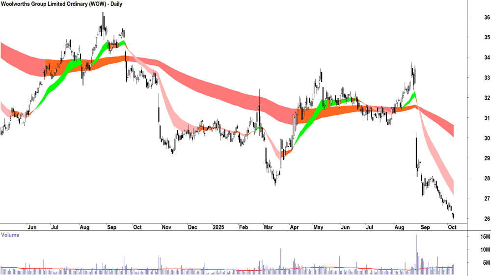 Woolworths Group (ASX-WOW) daily chart 8 October 2025
