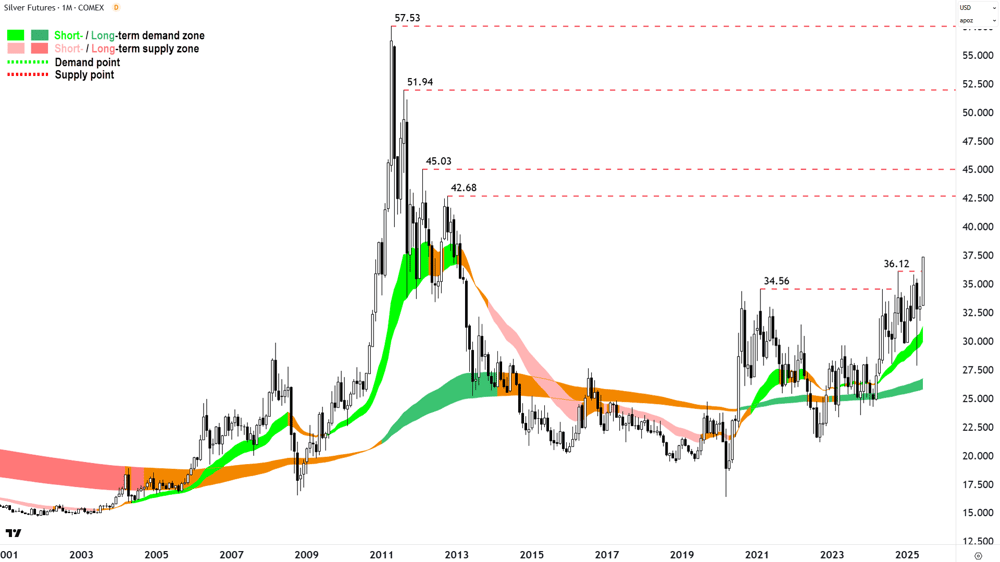 Silver Futures (Front month, back-adjusted) COMEX monthly chart 18 Jun 2025