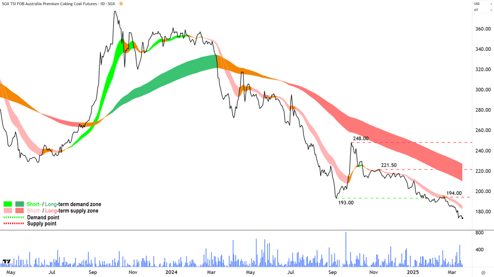 Australian Premium Coking Coal Futures (Front month, back-adjusted) SGX chart 18 March 2025