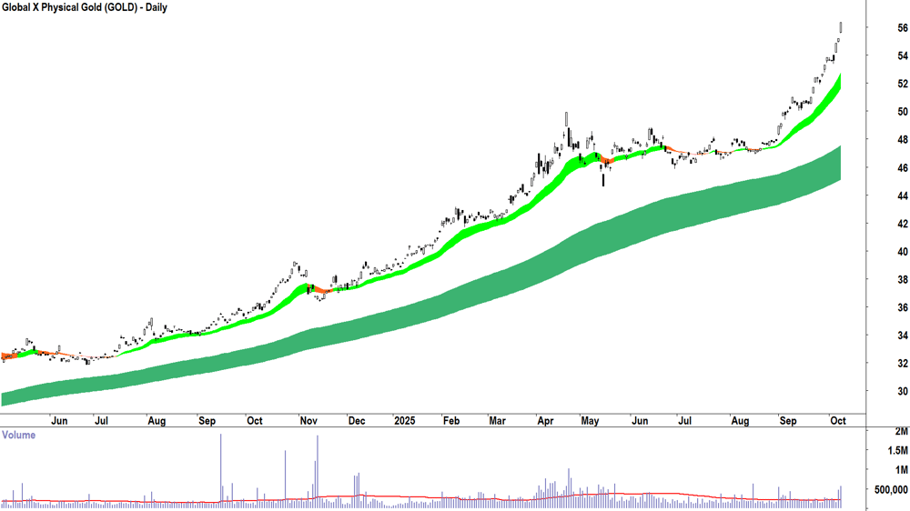 Global X Physical Gold ETF (ASX-GOLD) daily chart 8 October 2025