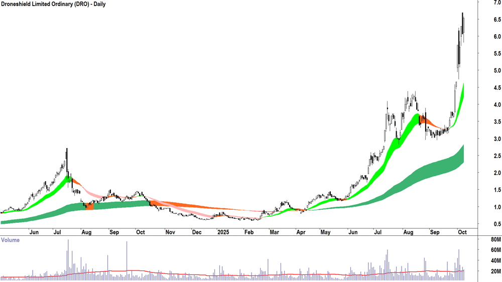 Droneshield (ASX-DRO) daily chart 8 October 2025