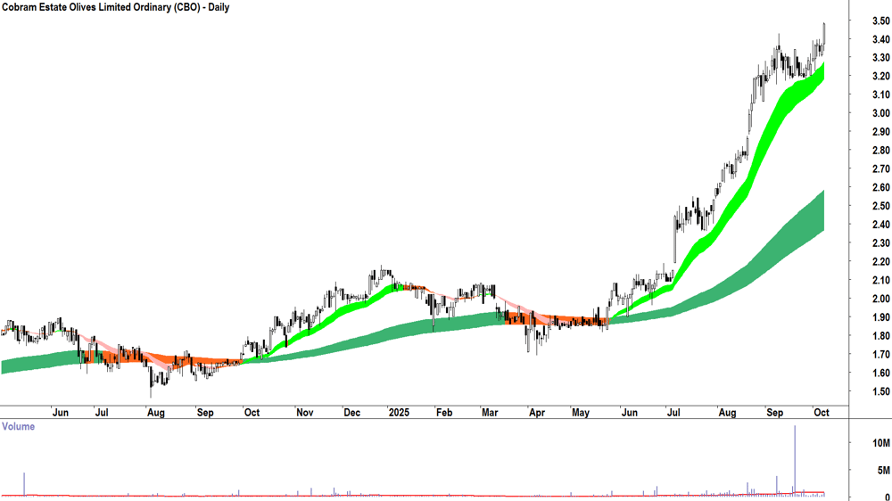Cobram Estate Olives (ASX-CBO) daily chart 8 October 2025