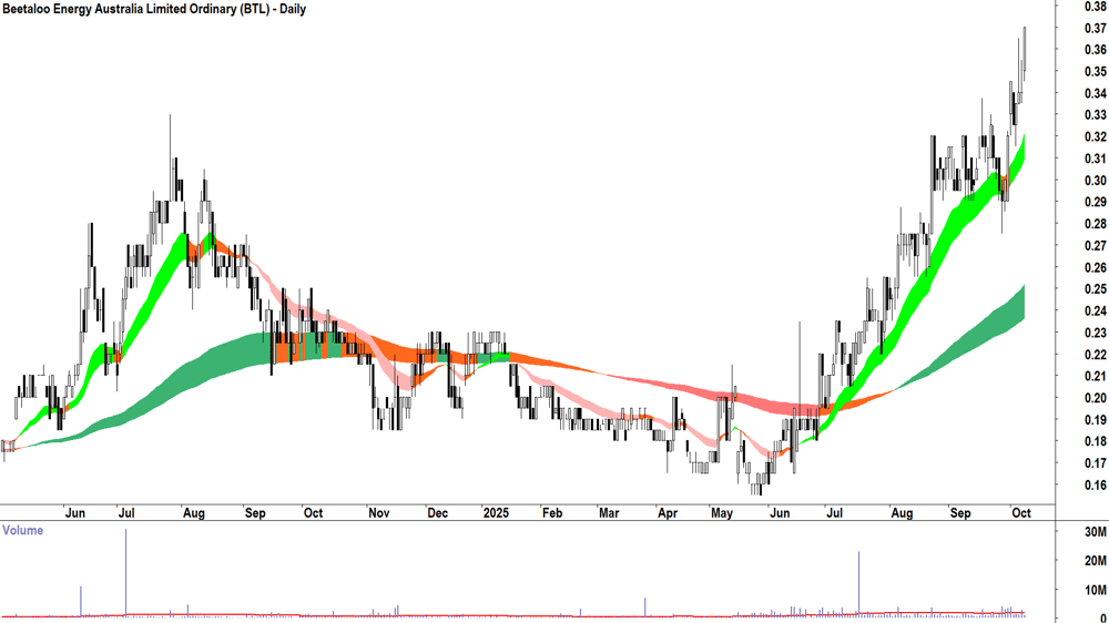 Beetaloo Energy Australia (ASX-BTL) daily chart 8 October 2025
