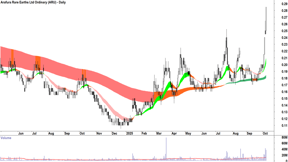 Arafura Rare Earths (ASX-ARU) daily chart 8 October 2025