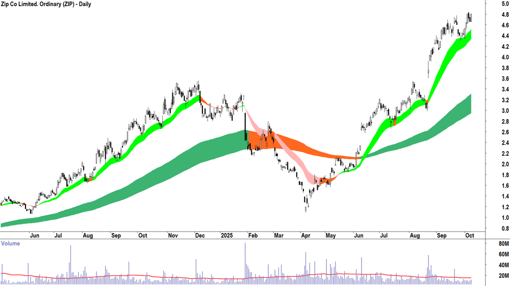 Zip Co. (ASX-ZIP) daily chart 8 October 2025