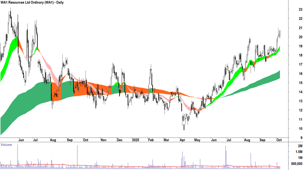 WA1 Resources (ASX-WA1) daily chart 8 October 2025