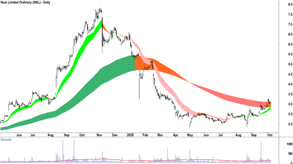 Nuix (ASX-NXL) daily chart 8 October 2025