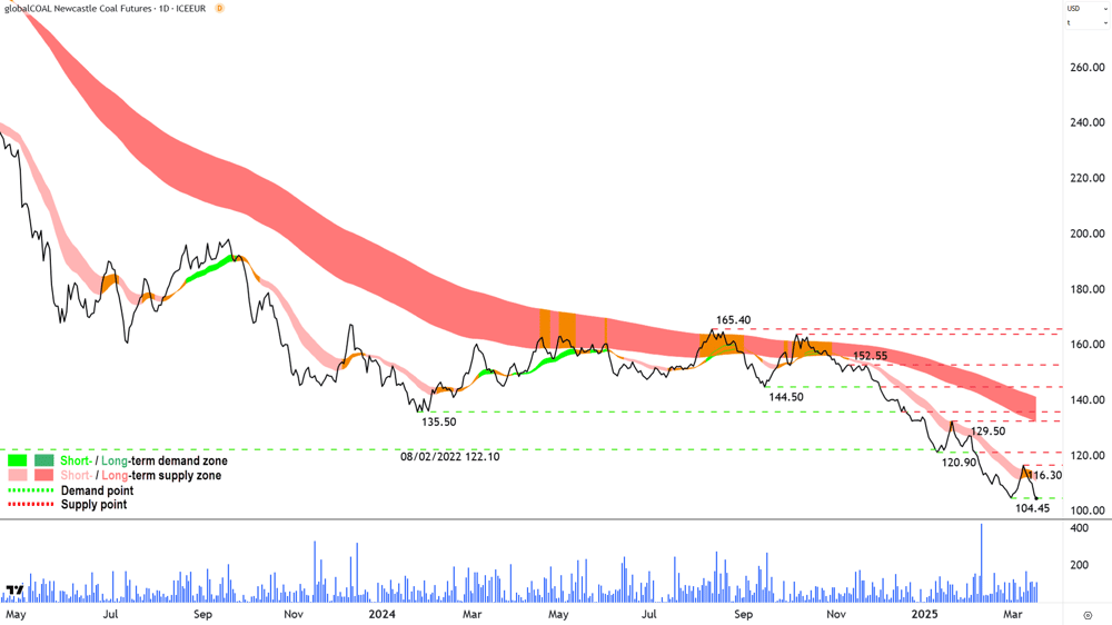Newcastle Coal Futures (Front month, back-adjusted) ICE chart 18 March 2025