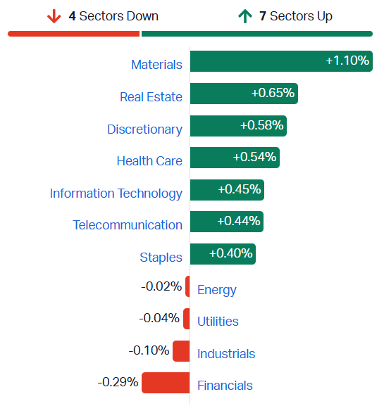 ASX sectors