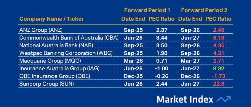 ASX 200 PEG Financials 41 2025